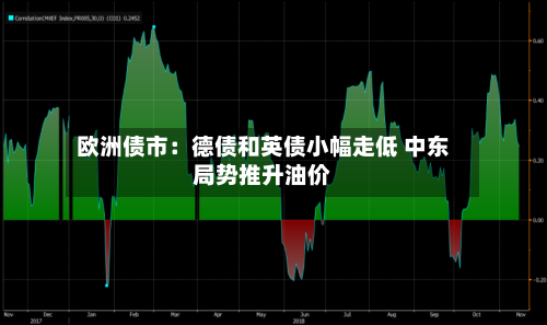 欧洲债市:德债和英债小幅走低 中东局势推升油价