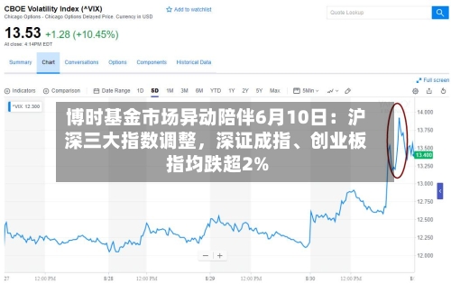 博时基金市场异动陪伴6月10日:沪深三大指数调整,深证成指、创业板指均跌超2%