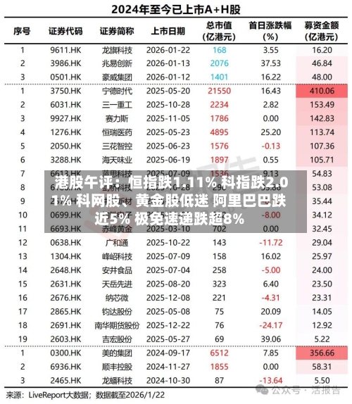 港股午评:恒指跌1.11% 科指跌2.01% 科网股、黄金股低迷 阿里巴巴跌近5% 极免速递跌超8%